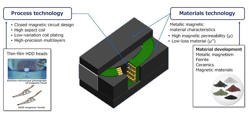 PLE Series: Ultra-compact Power Inductors for Wearable Devices and Other Applications Using Small Batteries